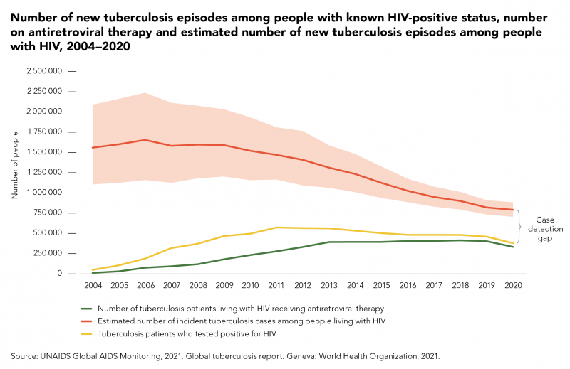 Tuberculosis Tb Unaids